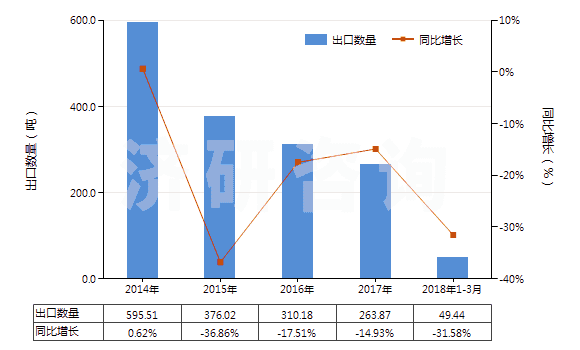 2014-2018年3月中國含一個吩噻嗪環(huán)系的化合物(吩噻嗪環(huán)系不論是否氫化,化合物未經(jīng)進一步稠合的)(HS29343000)出口量及增速統(tǒng)計